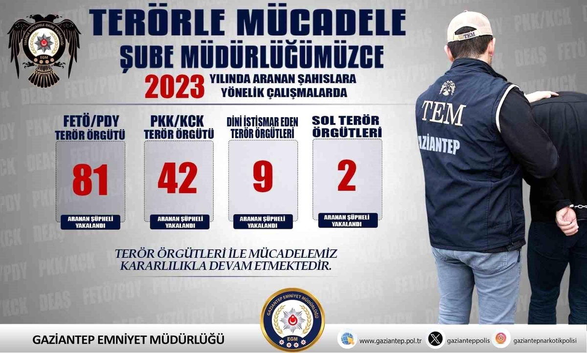 Gaziantep\'te FETÖ/PDY ve PKK/KCK terör örgütlerine üye olan 123 şüpheli yakalandı