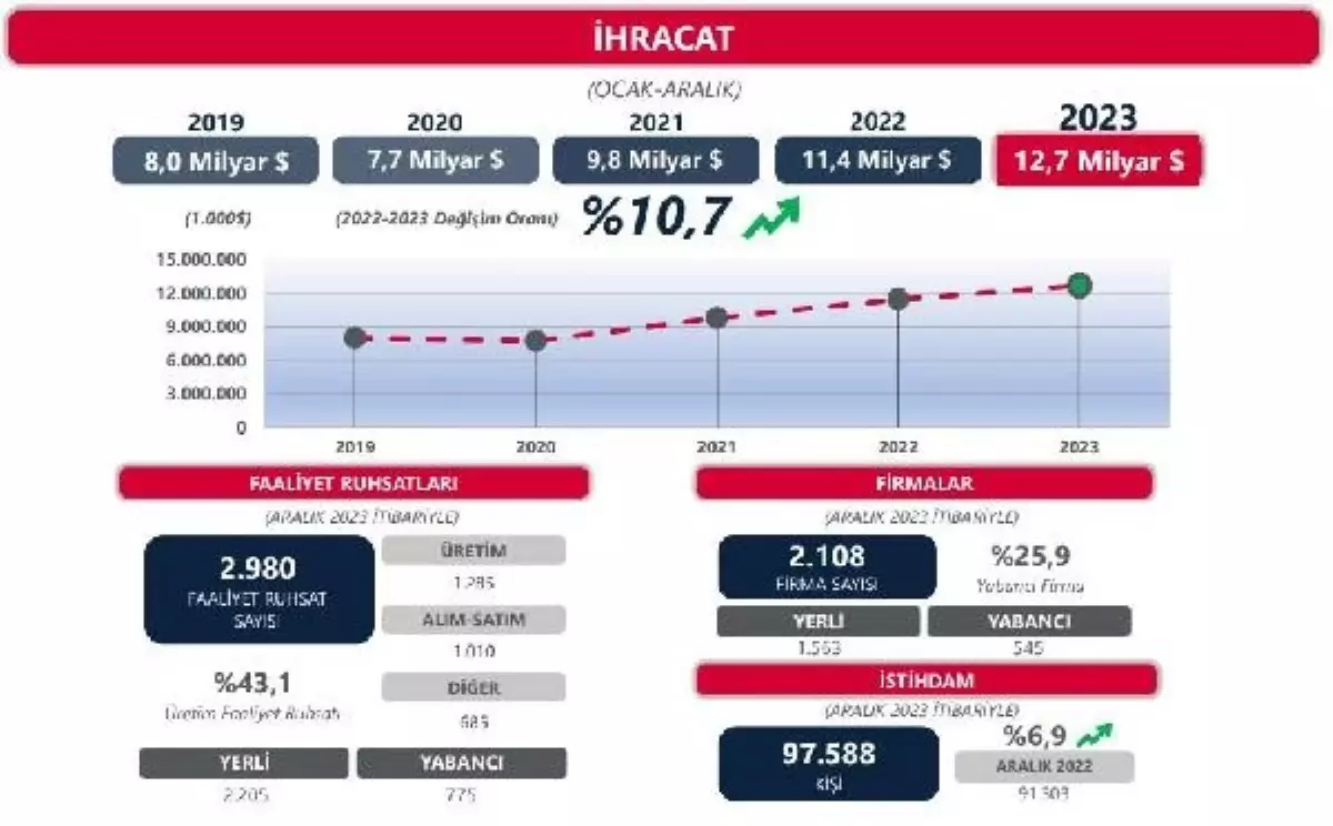 Serbest bölgelerden yapılan ihracat 2023 yılında arttı