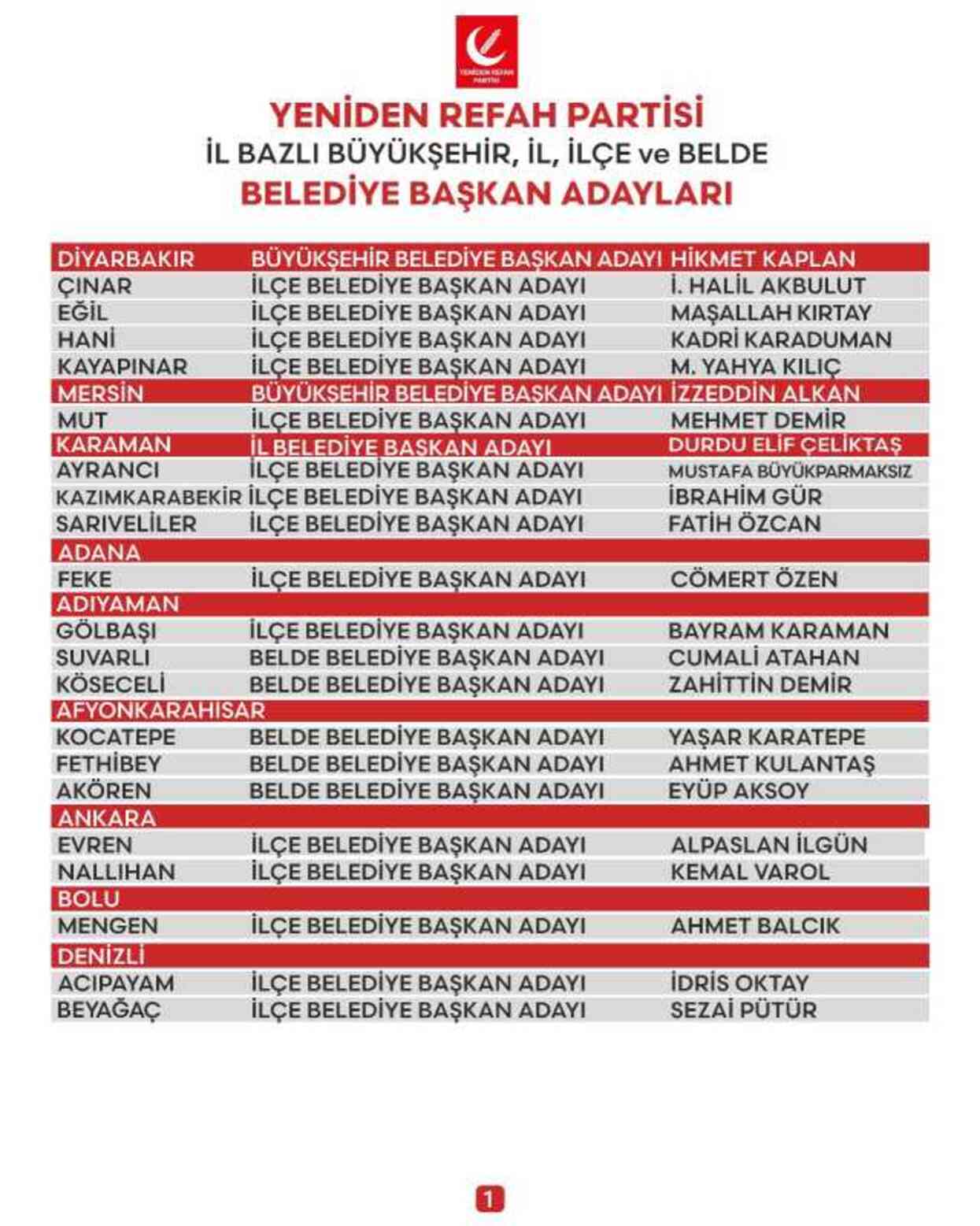 Yeniden Refah Partisi 57 il ve ilçe belediye başkan adayını açıkladı Yeniden Refah Partisi 57 il ve ilçe belediye başkan adayını açıkladı