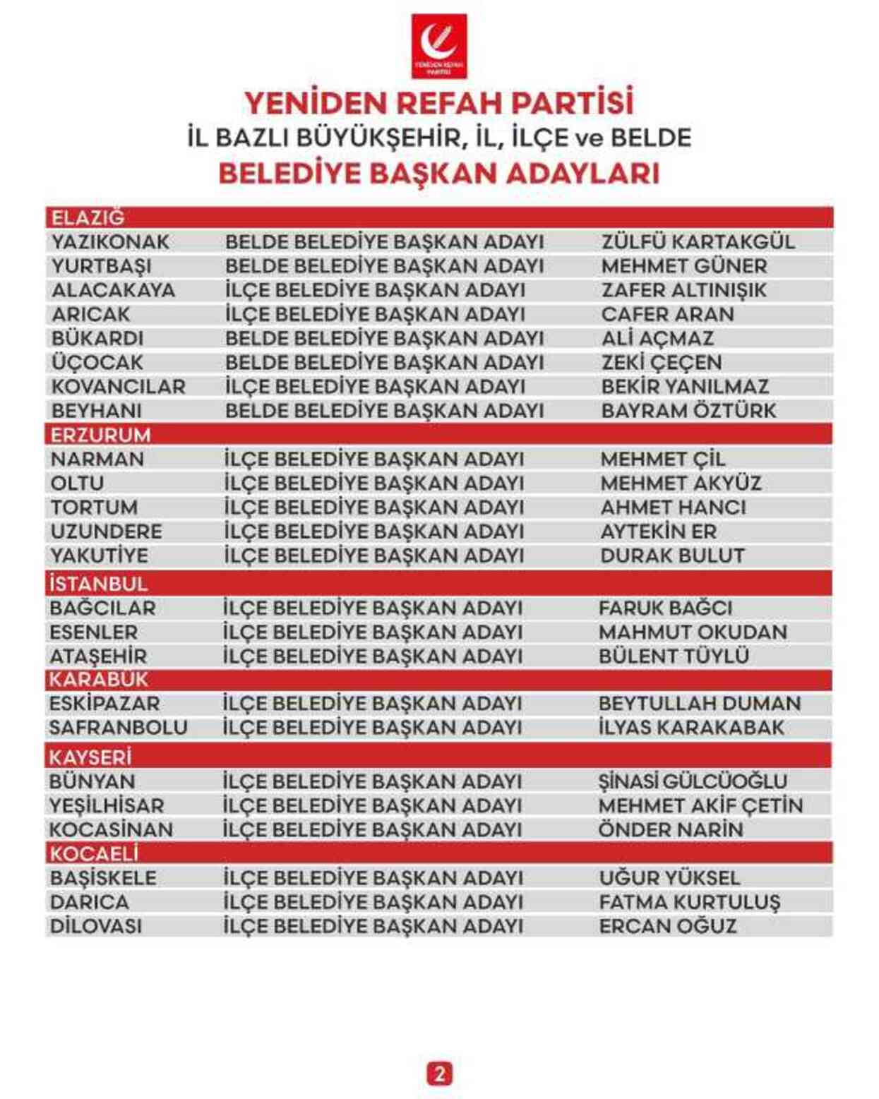 Yeniden Refah Partisi 57 il ve ilçe belediye başkan adayını açıkladı Yeniden Refah Partisi 57 il ve ilçe belediye başkan adayını açıkladı