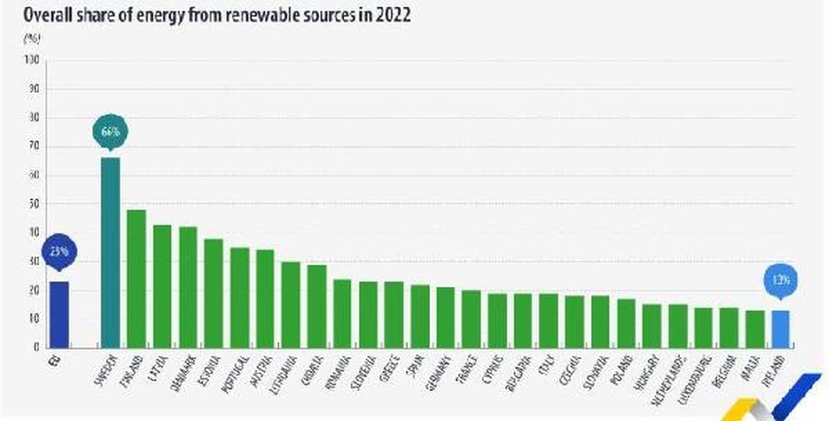 AB, 2022\'de enerjisinin yüzde 23\'ünü yenilenebilir kaynaklardan elde etti