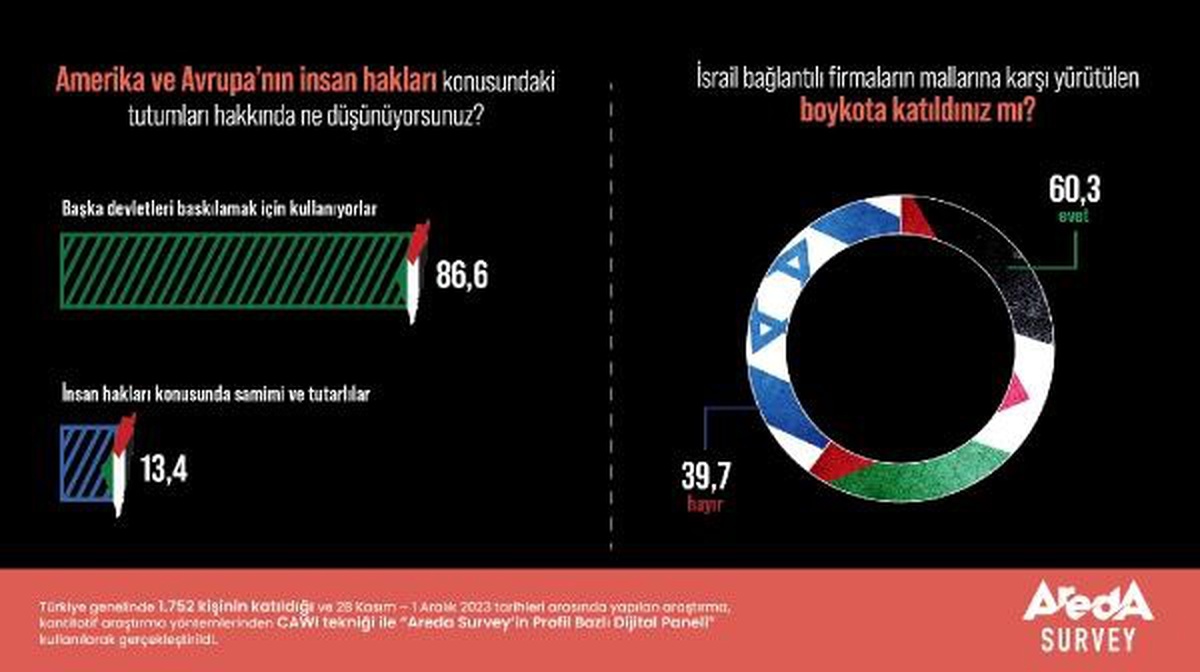 Türk Halkının İsrail Boykotuna Katılım Oranı Yüzde 60,3