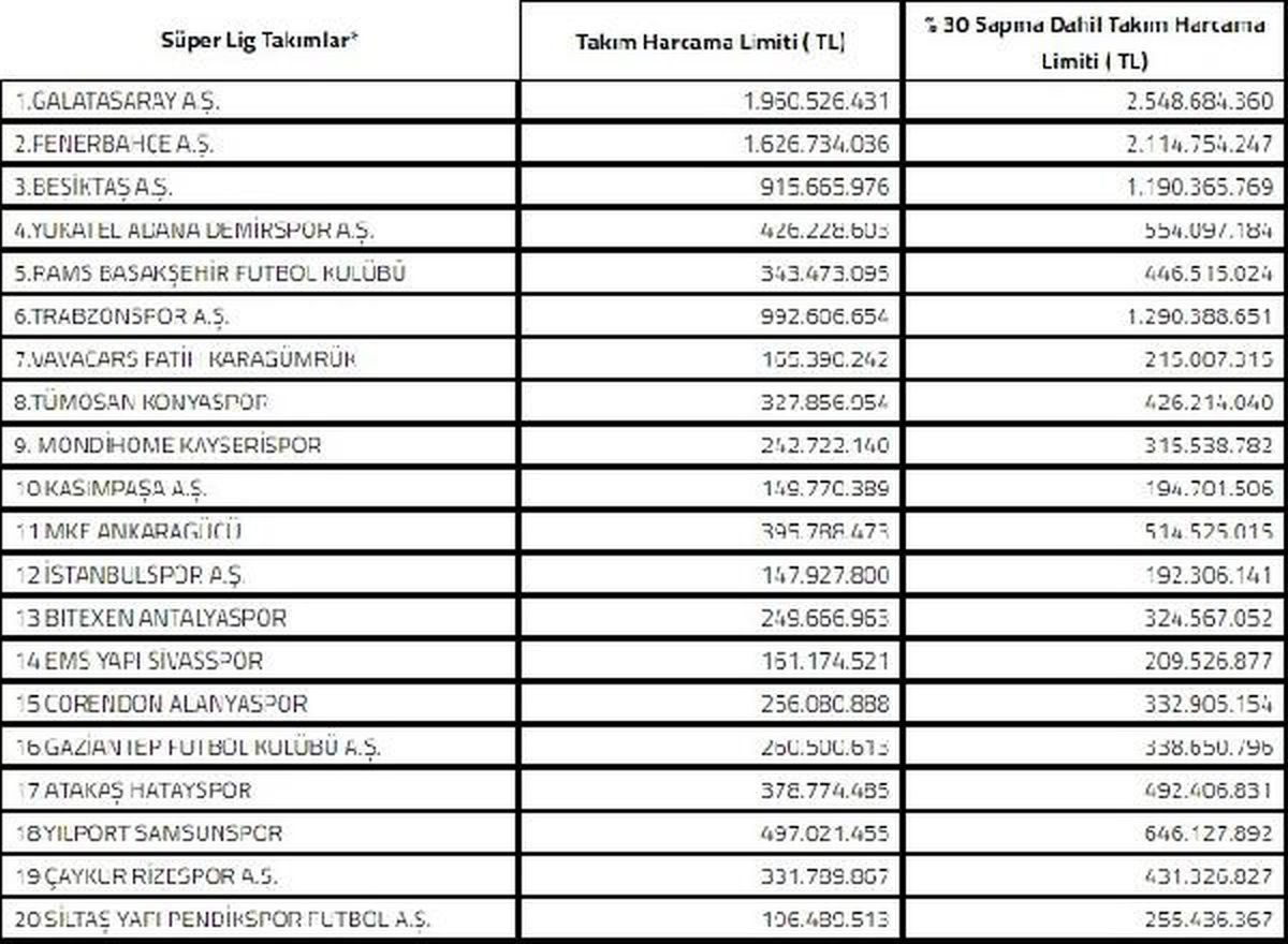 Süper Lig Kulüplerinin Harcama Limitleri Açıklandı