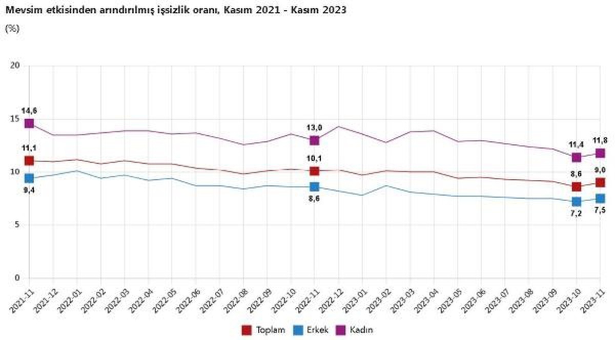 2023 Kasım Ayında İşsizlik Oranı Yüzde 9\'a Yükseldi