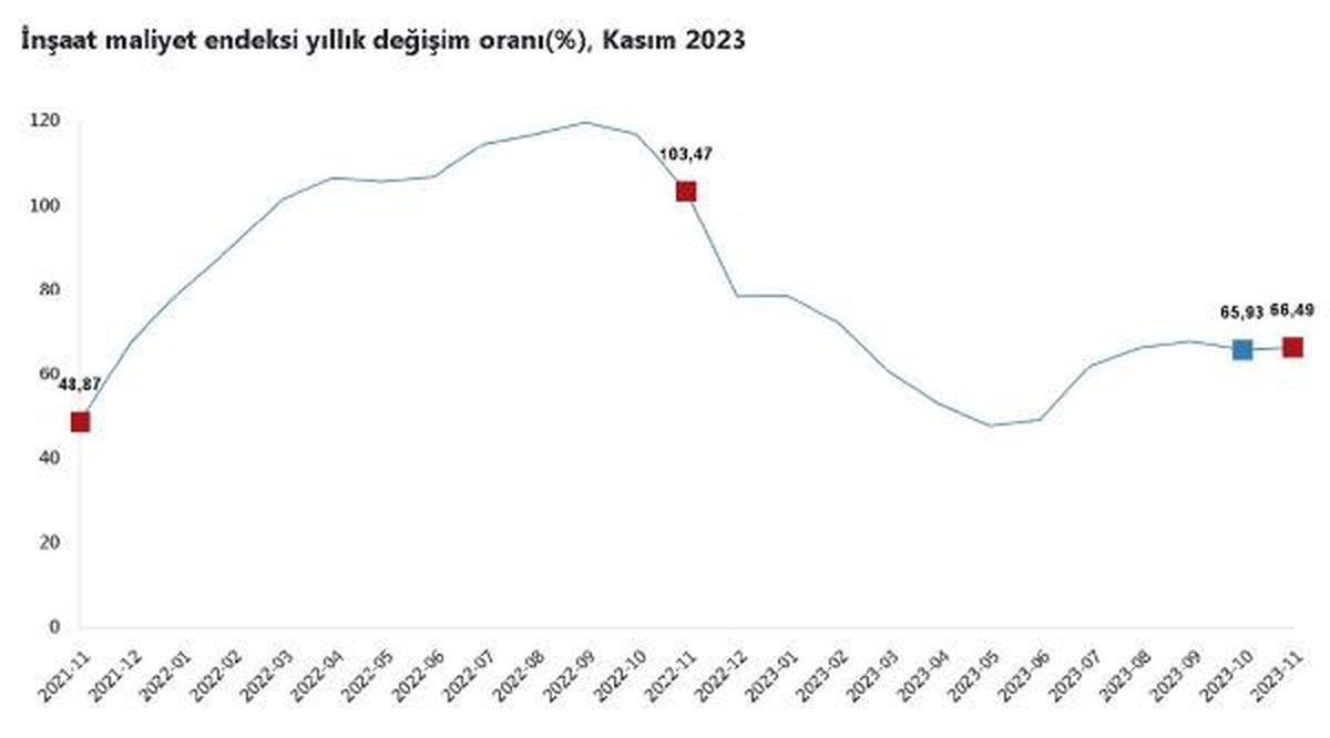 2023 Kasım Ayında İnşaat Maliyetleri Yüzde 66,49 Arttı