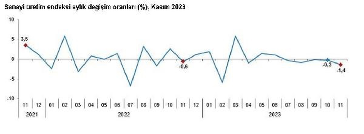 TÜİK: Kasım ayında sanayi üretimi arttı