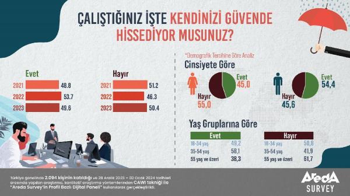 Türk Halkının Yarısı İş Yerinde Güvende Hissetmiyor