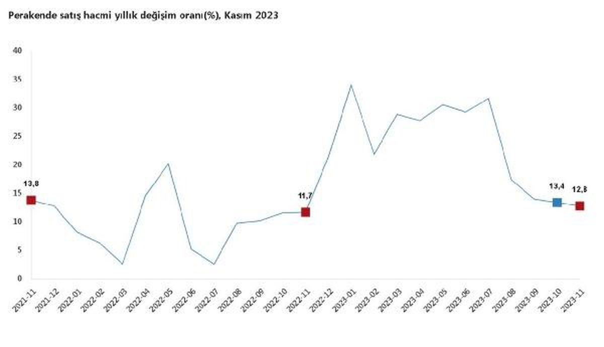 2023 Kasım\'da Türkiye\'de Sanayi, İnşaat, Ticaret ve Hizmet Sektörlerinde Ciro Arttı