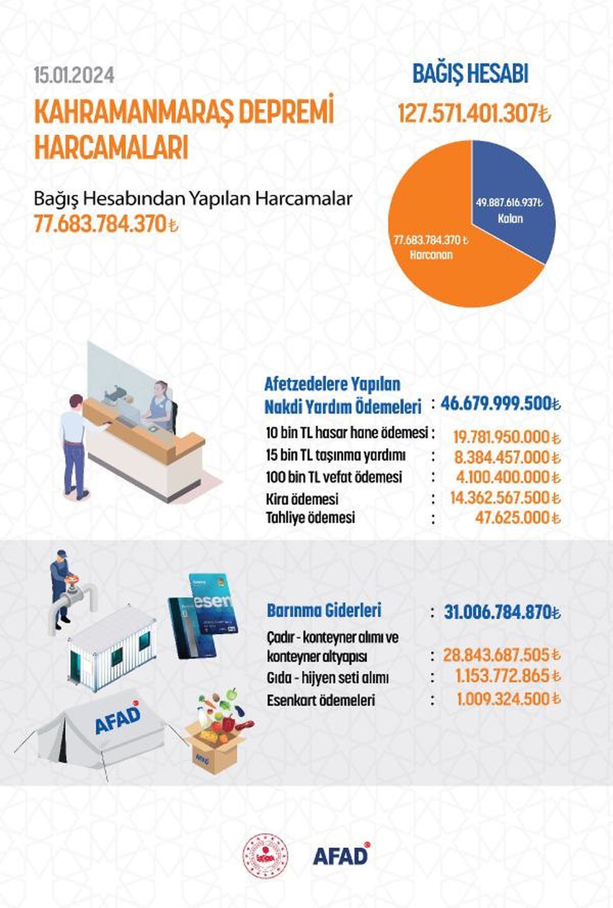 AFAD, Kahramanmaraş depremi afetzedelerine 77 milyar TL yardım ulaştırdı