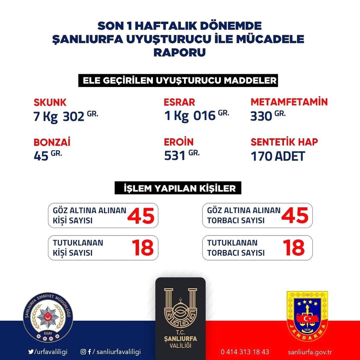 Şanlıurfa Valisi, Uyuşturucu Operasyonlarıyla İlgili Verileri Açıkladı