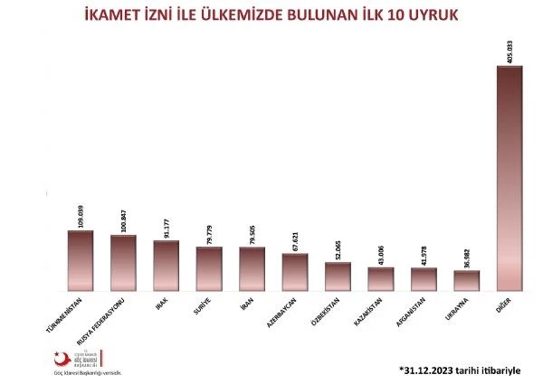 Türkiye'de ikamet izni ile yaşayan yabancı sayısı 1 milyon 107 bin 32'ye düştü