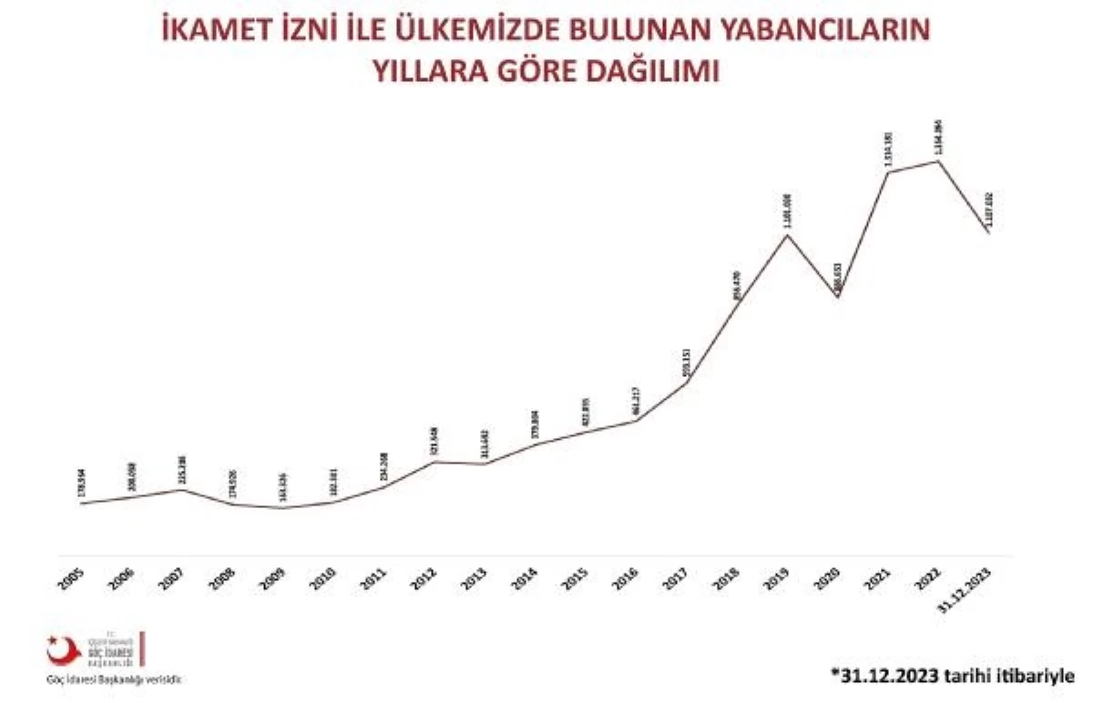Türkiye\'de en çok ikamet izni alan ülke vatandaşları Türkmenler oldu