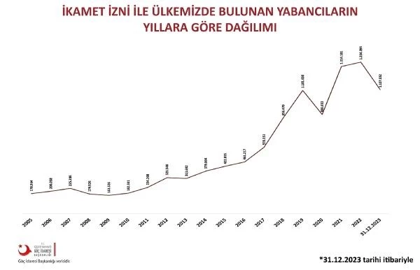 Türkiye'de ikamet izni ile yaşayan yabancı sayısı 1 milyon 107 bin 32'ye düştü