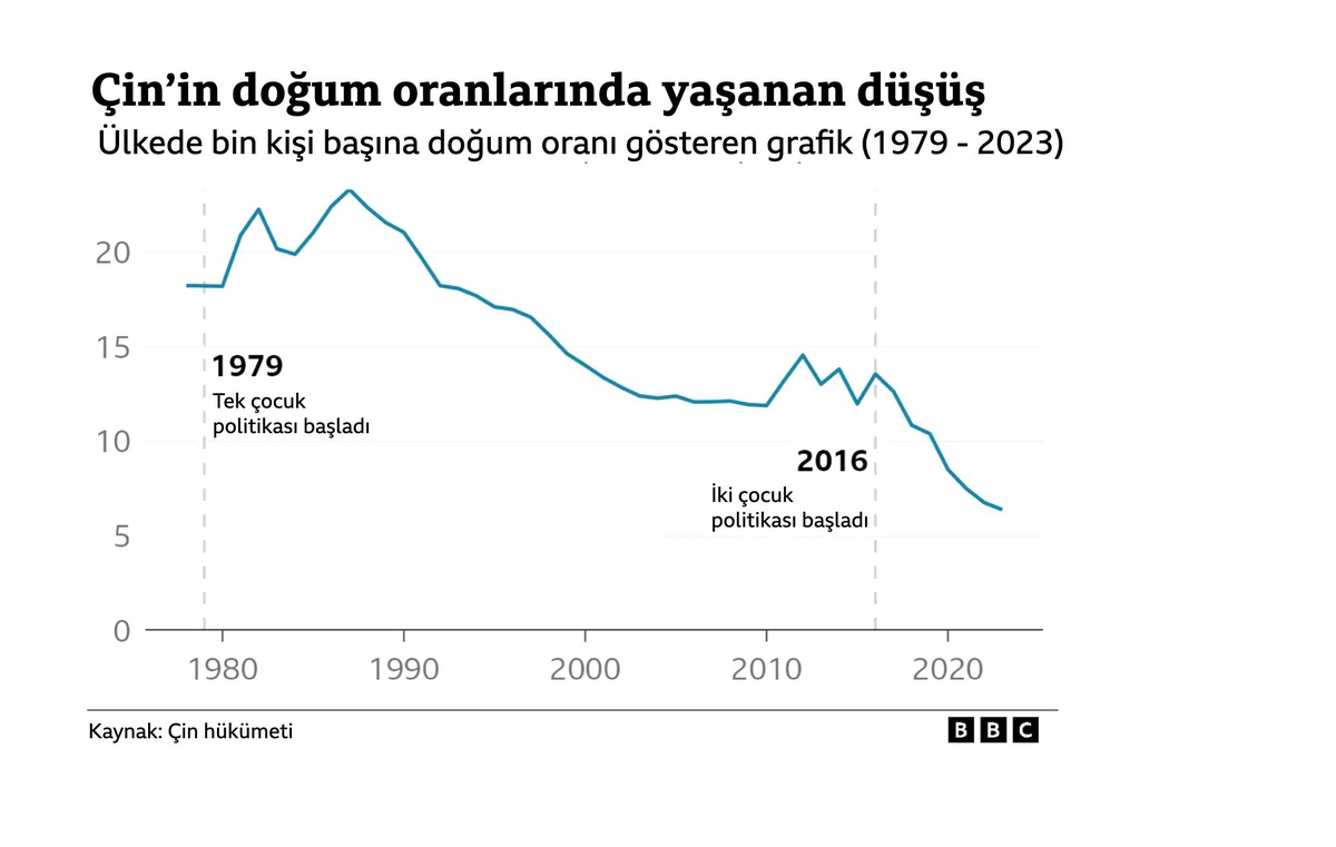 Çin Nüfusu İkinci Yılda da Azaldı