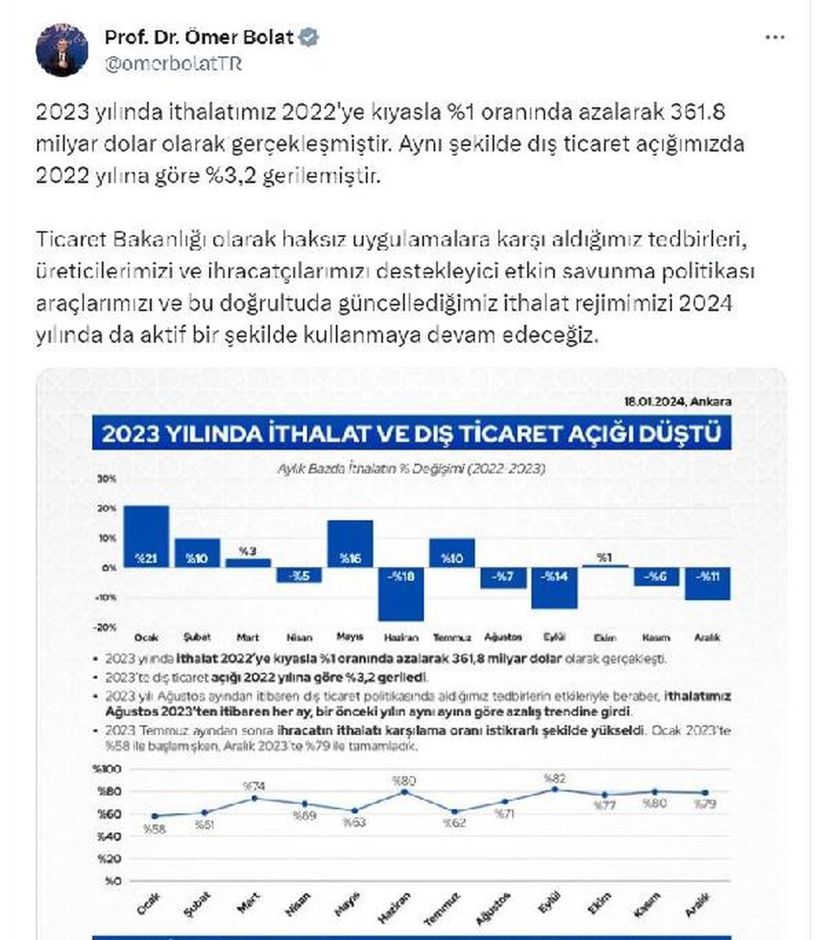 2023 Yılında İthalat Yüzde 1 Azaldı, Dış Ticaret Açığı Yüzde 3,2 Düştü
