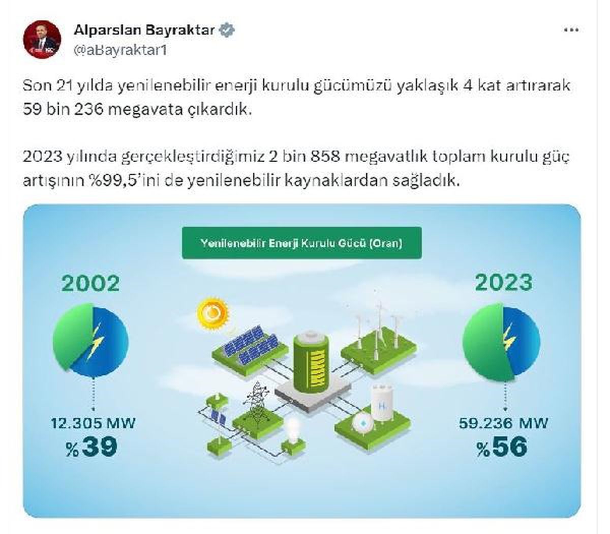 Türkiye\'nin Yenilenebilir Enerji Kapasitesi 2023\'te Büyük Artış Gösterdi
