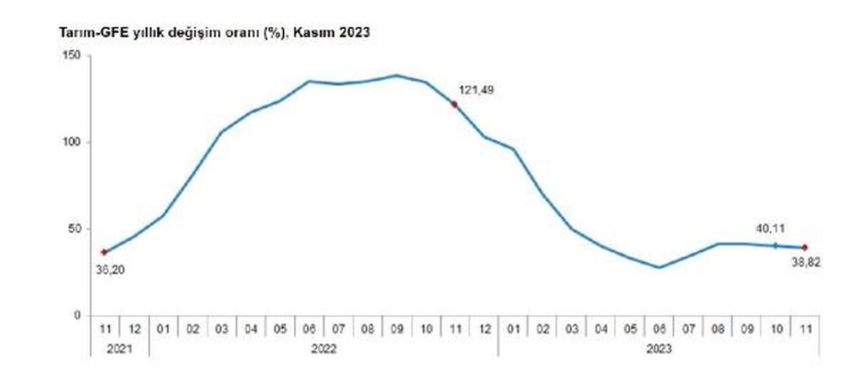 Tarımsal Girdi Fiyat Endeksi Kasım Ayında Arttı