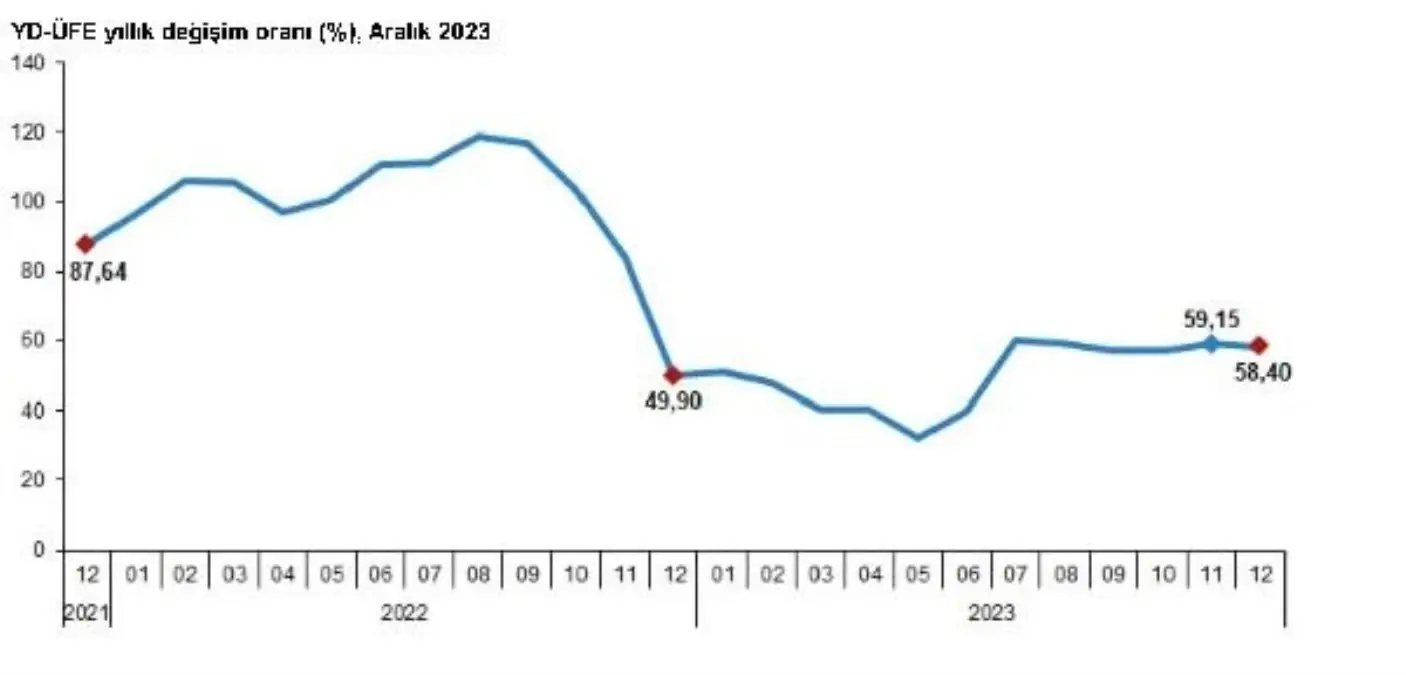 Yurt Dışı Üretici Enflasyonu Aralıkta Yüzde 58,40 Arttı