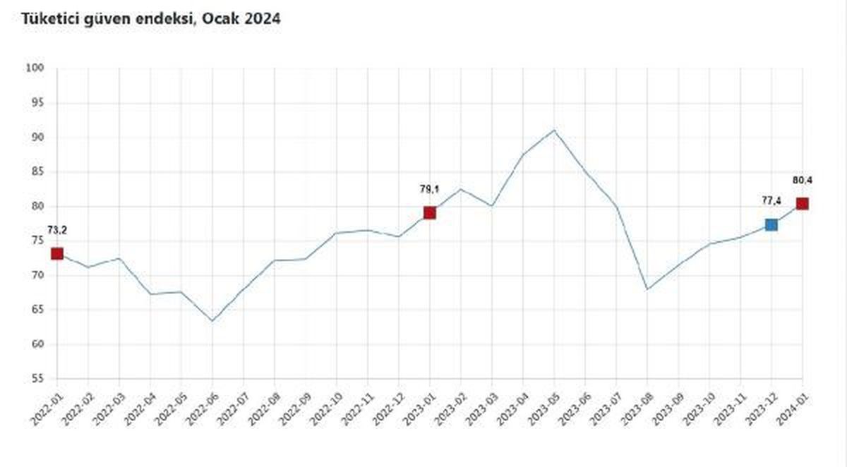 Tüketici Güven Endeksi Ocak Ayında Arttı