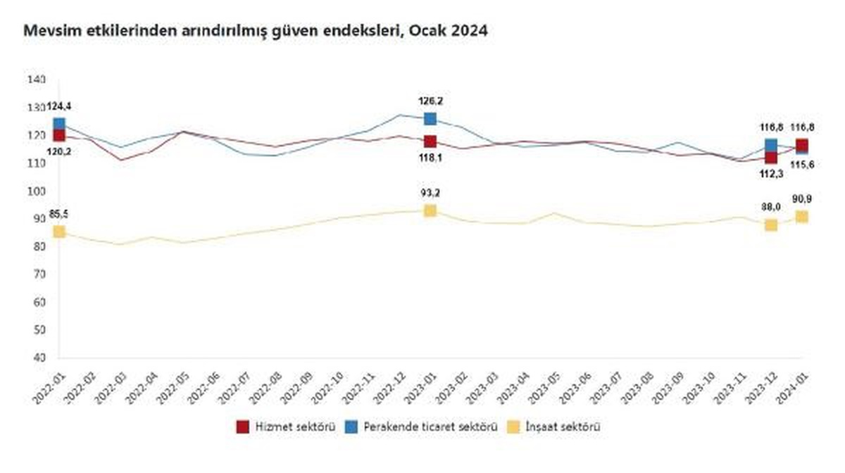 TÜİK: Hizmet ve inşaat sektöründe güven endeksi arttı, perakende ticaret sektöründe azaldı