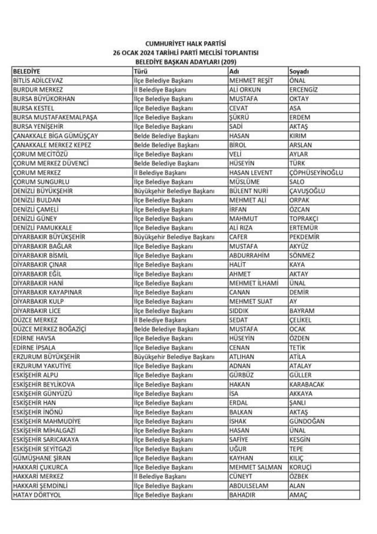 CHP, 209 belediye başkan adayını daha belirledi! Antalya'da Muhittin Böcek, Diyarbakır'da Cafer Pekdemir aday