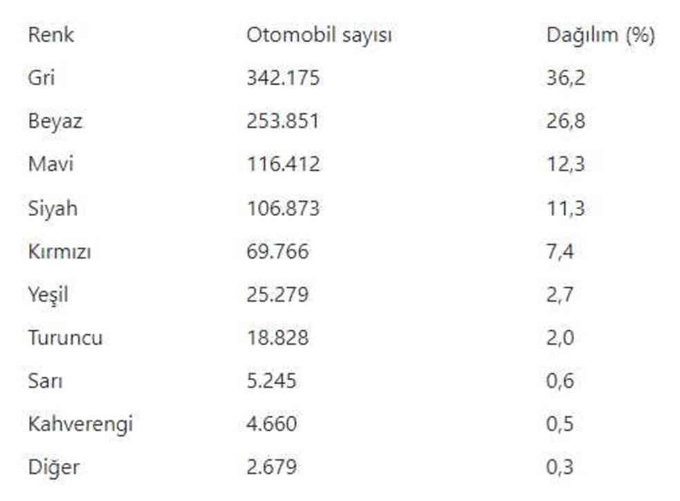 Trafik Kayıtlarıyla Ortaya Çıktı! Otomobilde Gri Renk, Beyazı Tahtından Etti