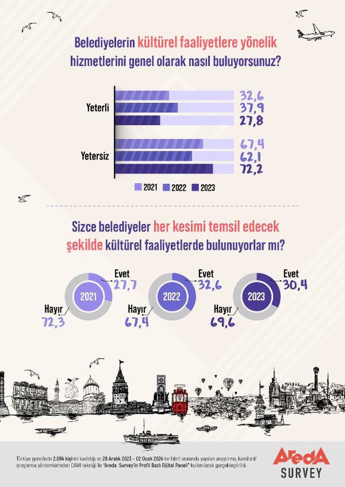 Belediyelerin Kültürel Faaliyetleri Yetersiz Bulunuyor