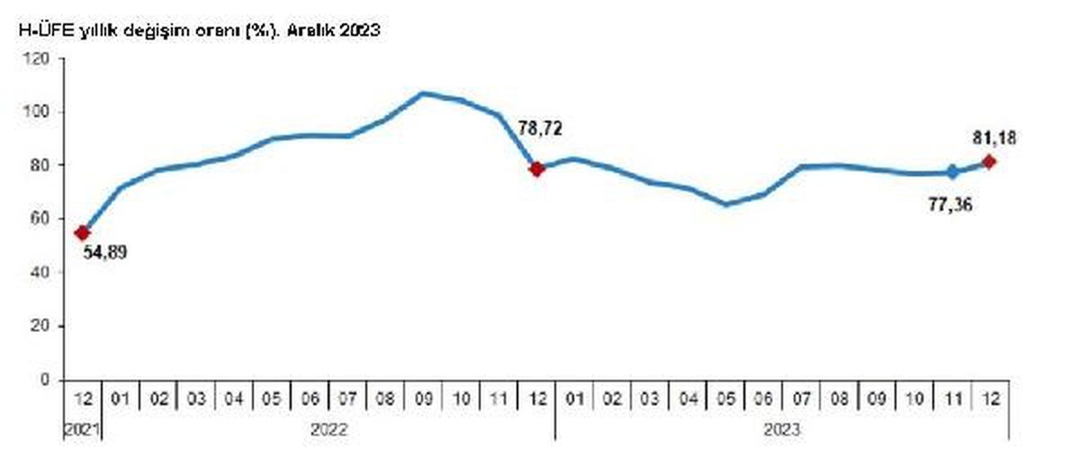 Hizmet Üretici Fiyatları Aralık Ayında Yüzde 81,18 Arttı
