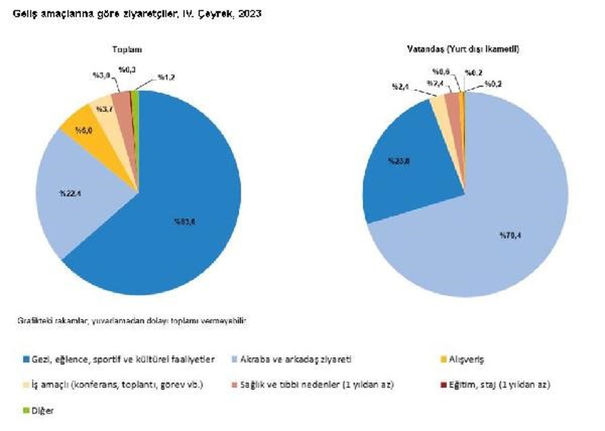 2023\'ün 4. çeyreğinde Türkiye\'nin turizm geliri yüzde 6,8 arttı