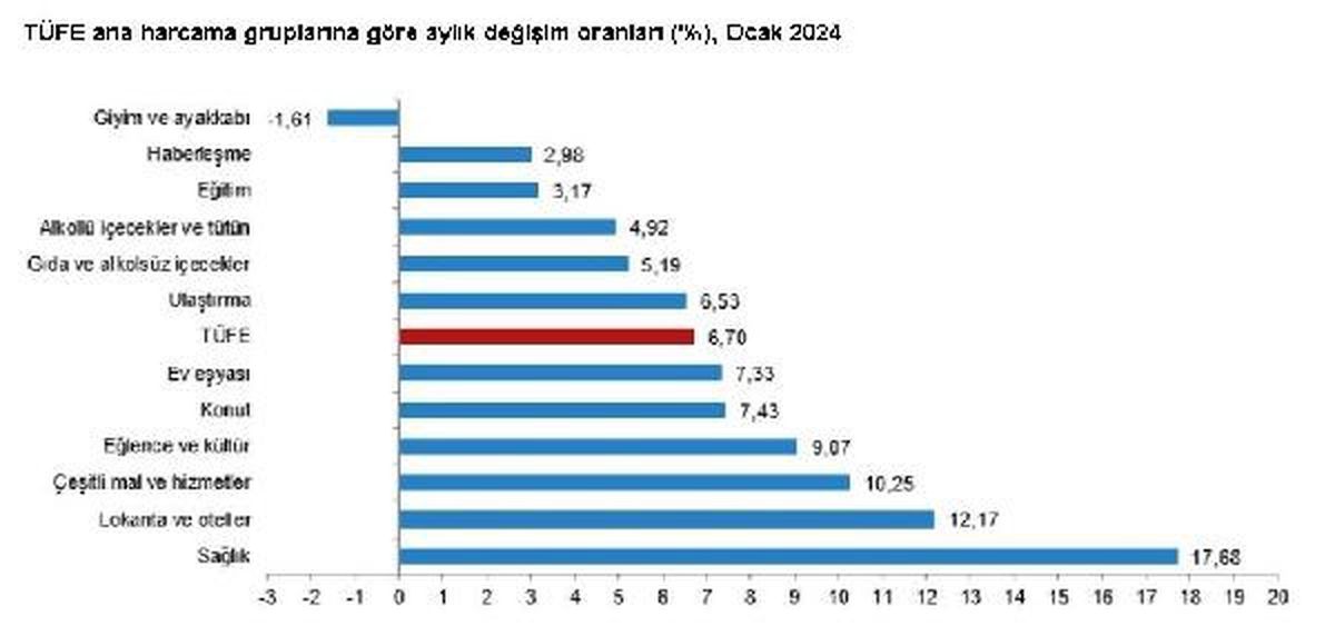 TÜİK, Ocak Ayı Tüketici ve Üretici Enflasyonunu Açıkladı
