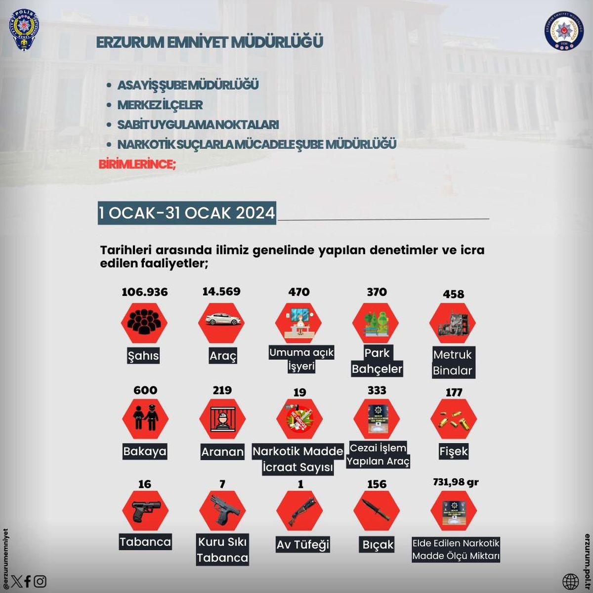 Erzurum Emniyeti Ocak 2024 Döneminde 106 Bin 936 Kişi ve 14 Bin 596 Araç Üzerinde Sorgulama Yaptı