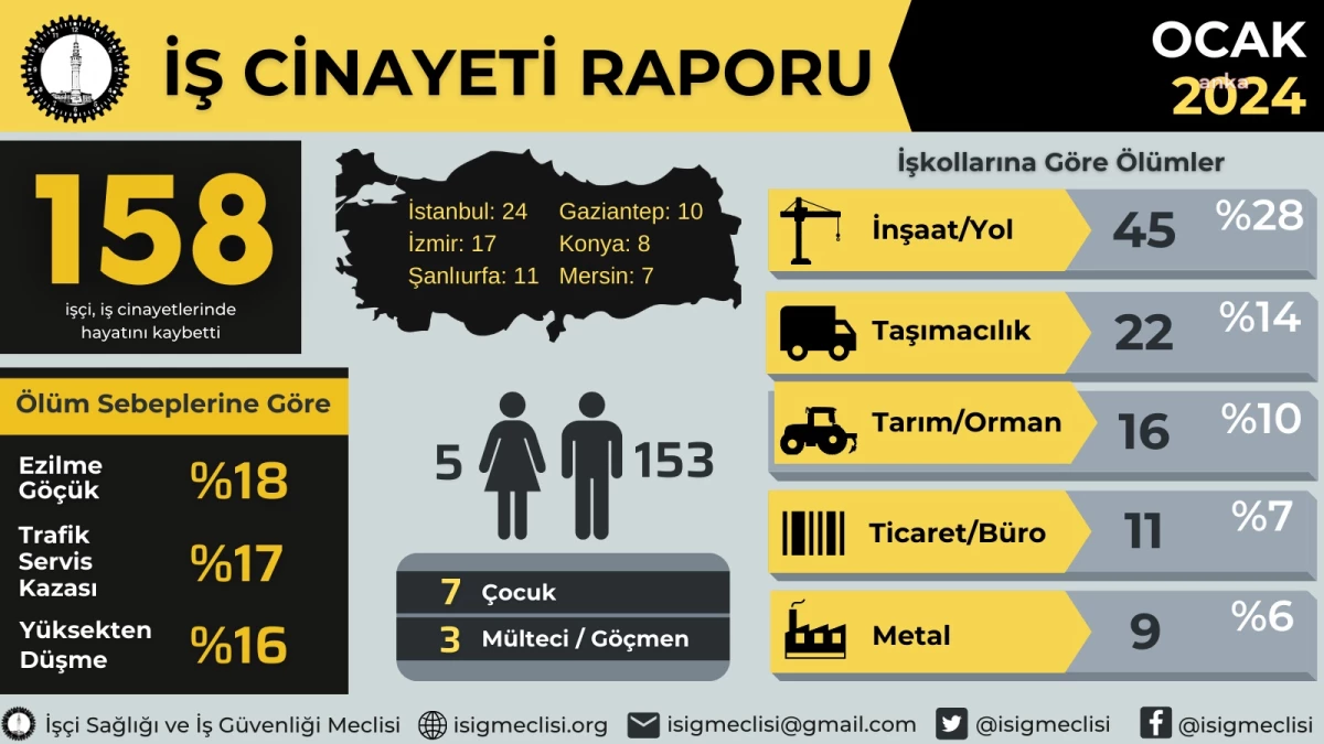 İsig Meclisi: Ocak Ayında En Az 158 İşçi, Günde En Az 5 İşçi Hayatını Kaybetti