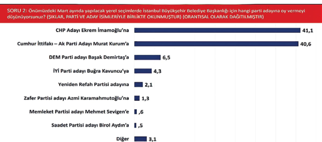 Başak Demirtaş'lı İstanbul anketinde çarpıcı sonuç! İmamoğlu ile Kurum arasındaki fark 1 puanın altında