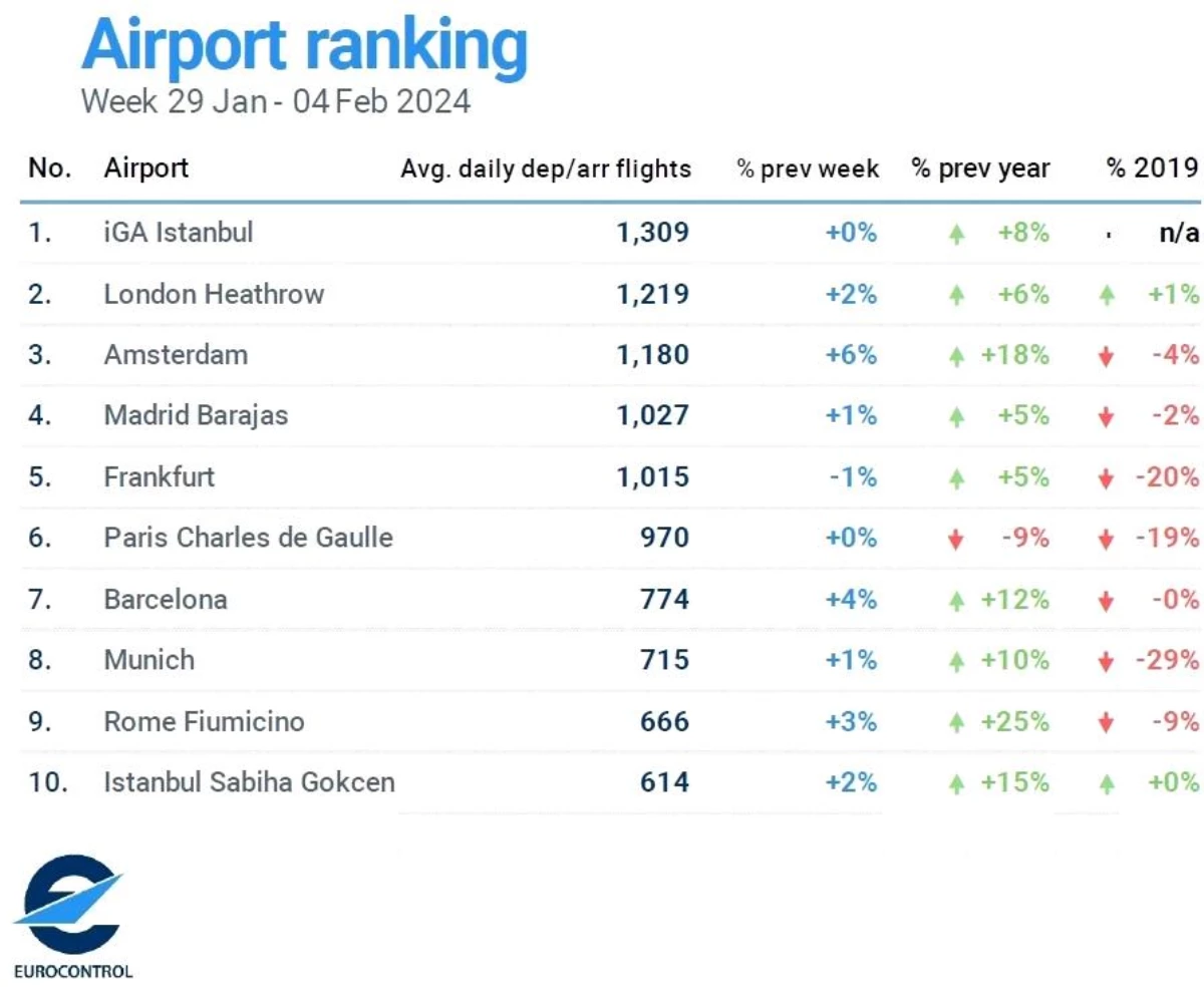 İstanbul Havalimanı Avrupa\'nın En Yoğun Havalimanı Oldu