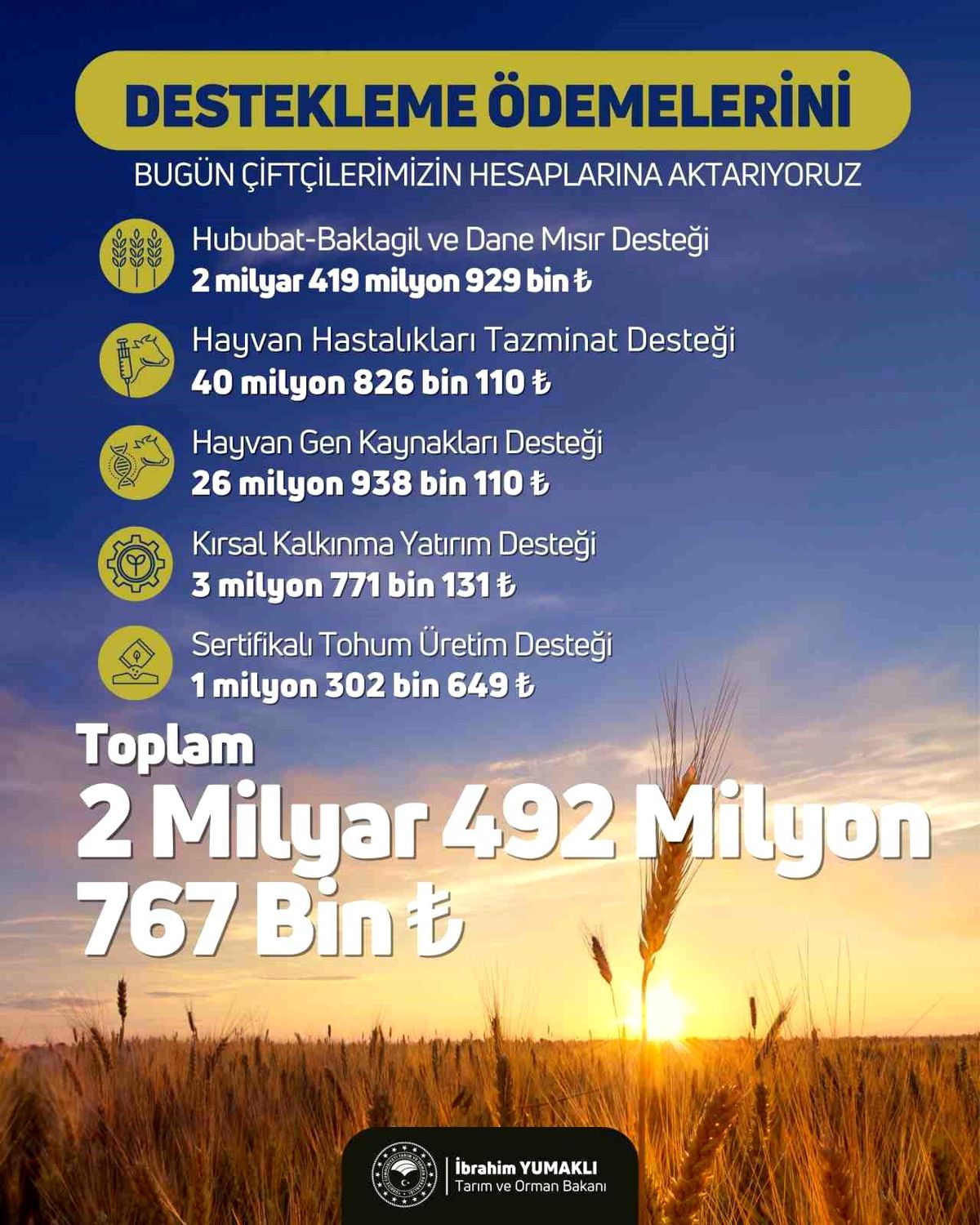 Tarımsal Destekleme Ödemeleri Çiftçilerin Hesaplarına Aktarıldı