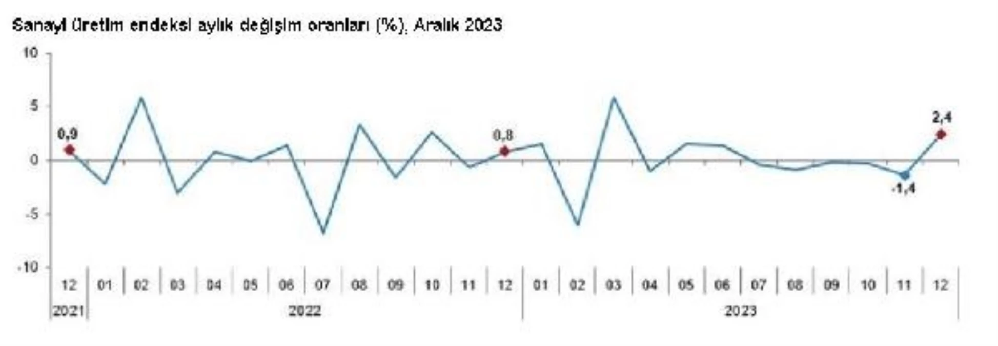 2023 Aralık Ayında Türkiye Sanayi Üretimi Arttı