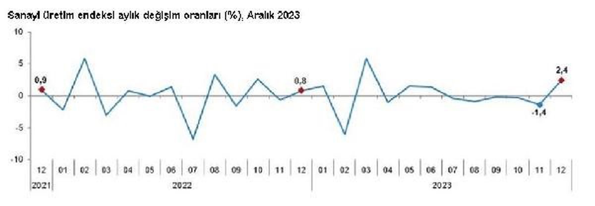 2023 Aralık Ayında Türkiye Sanayi Üretimi Arttı