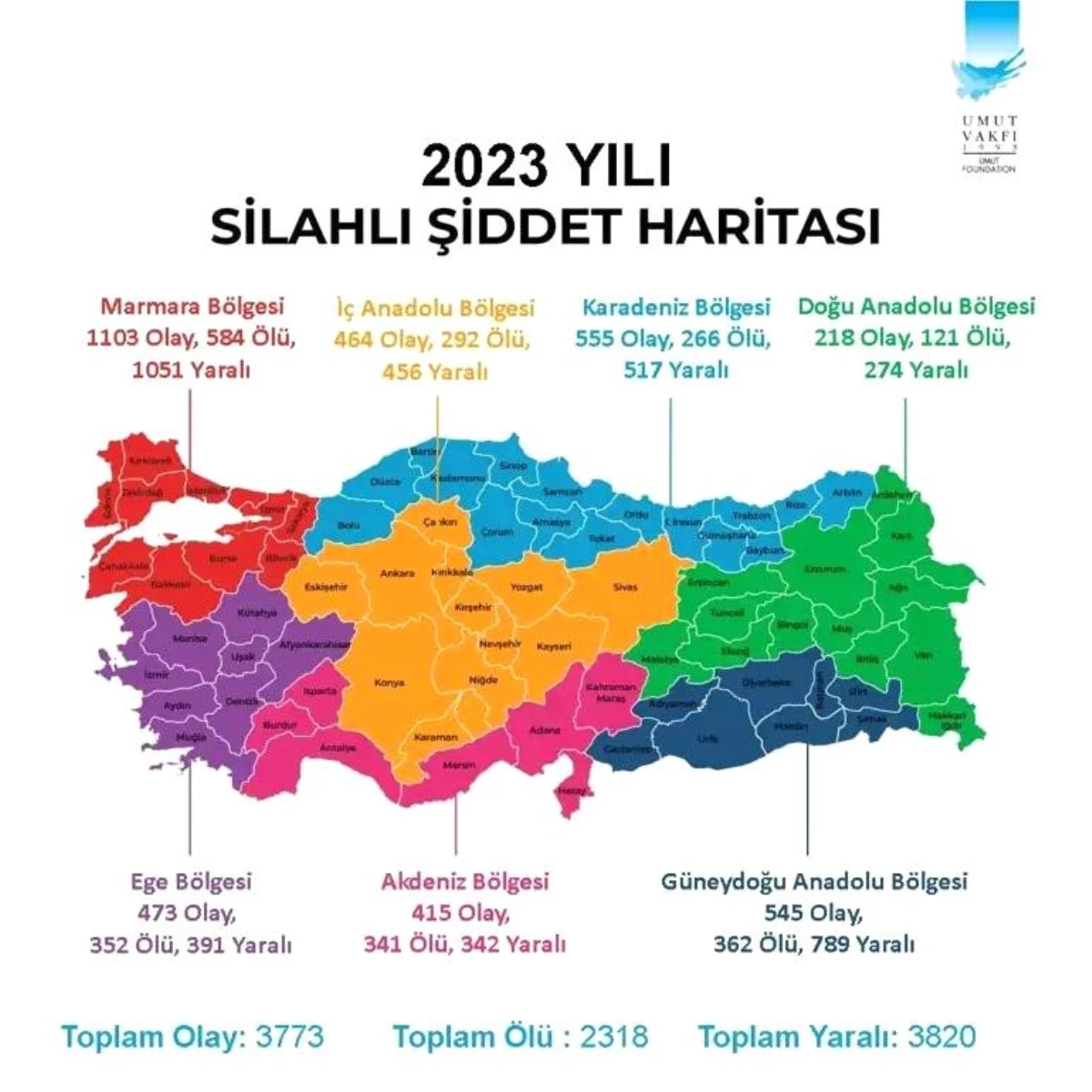 Sakarya, Türkiye\'de 2023 yılında silahlı şiddet olaylarında 6. sırada