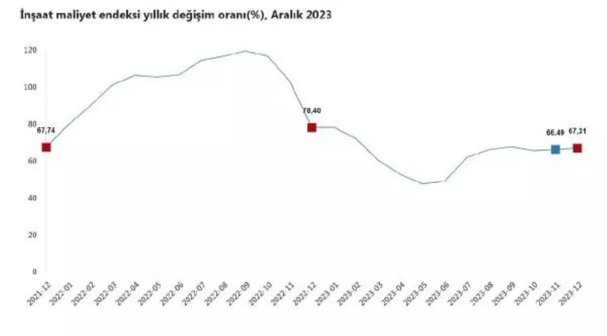 2023 Aralık Ayında İnşaat Maliyetleri Yüzde 67 Arttı