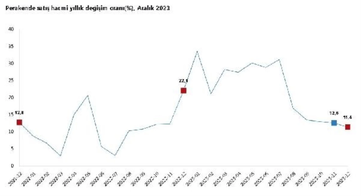 2023 Aralık Ayında Türkiye\'nin Sektörler Toplam Cirosu Yüzde 69 Arttı