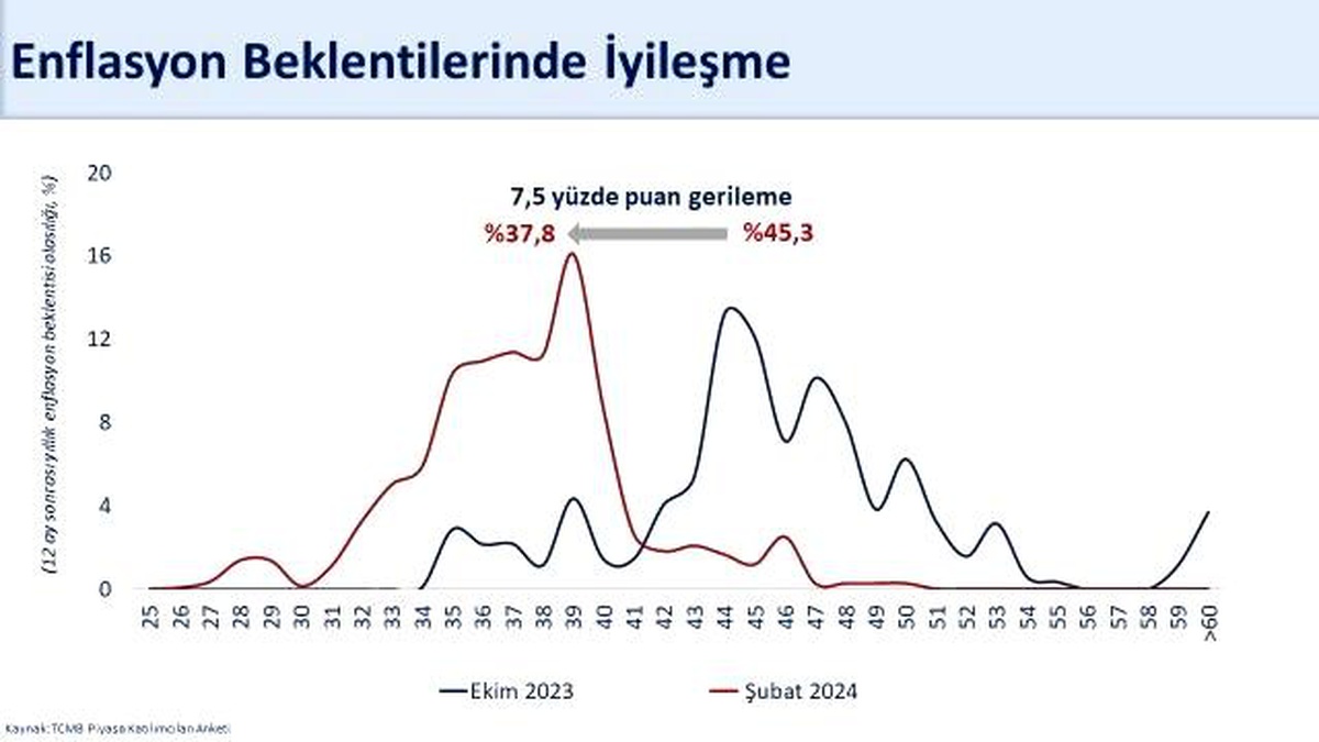 Hazine ve Maliye Bakanı Şimşek: Piyasanın 12 ay sonrası enflasyon beklentisi yüzde 37,8\'e geriledi