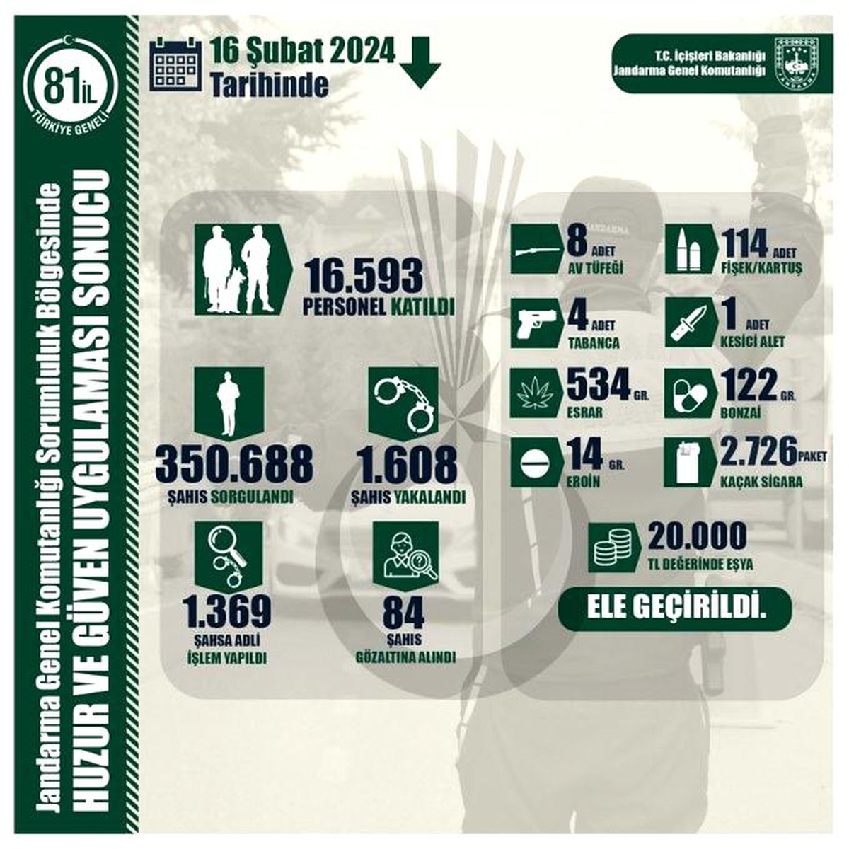 Jandarma Operasyonlarında Bin 608 Hırsızlık Şüphelisi Yakalandı