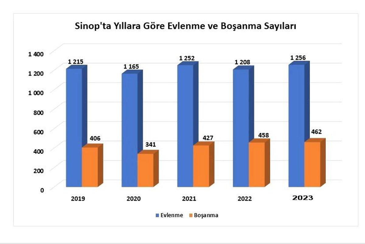 Sinop\'ta 2023 yılında evlenmeler yüzde 4,0, boşanmalar yüzde 0,9 arttı