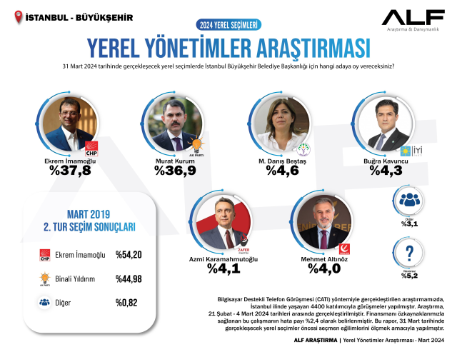 Murat Kurum mu Ekrem İmamoğlu mu? İşte son İstanbul anketinden çıkan sonuç