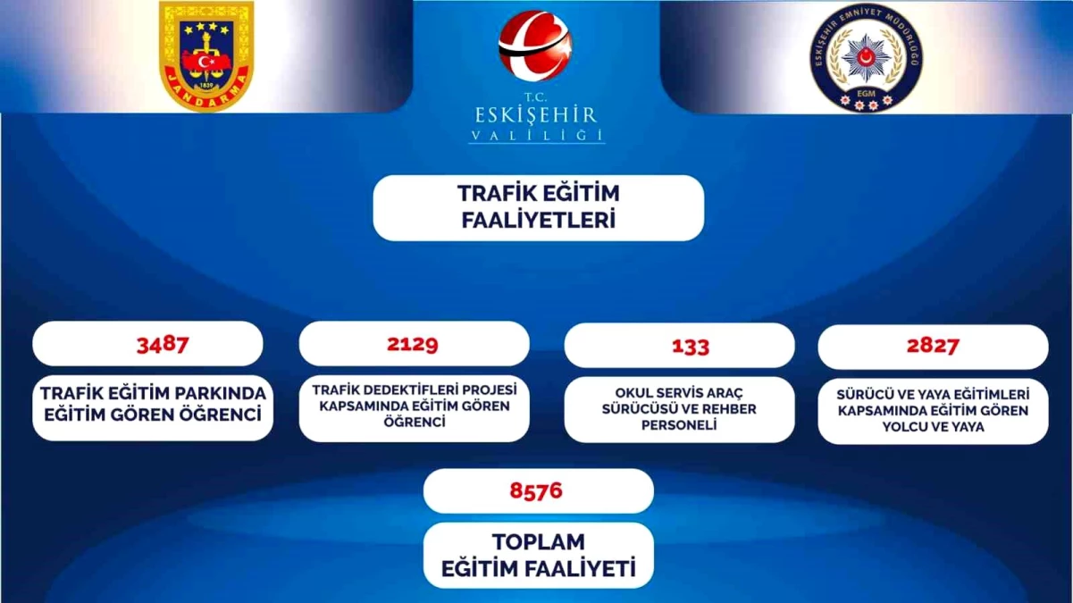 Eskişehir\'de 843 trafik kazası meydana geldi, sürücülere 172 milyon TL ceza kesildi