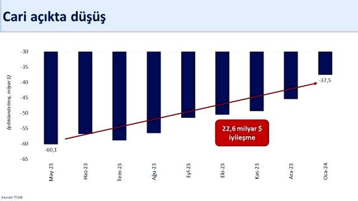 Hazine ve Maliye Bakanı Şimşek: Cari açık iyileşmeye devam ediyor