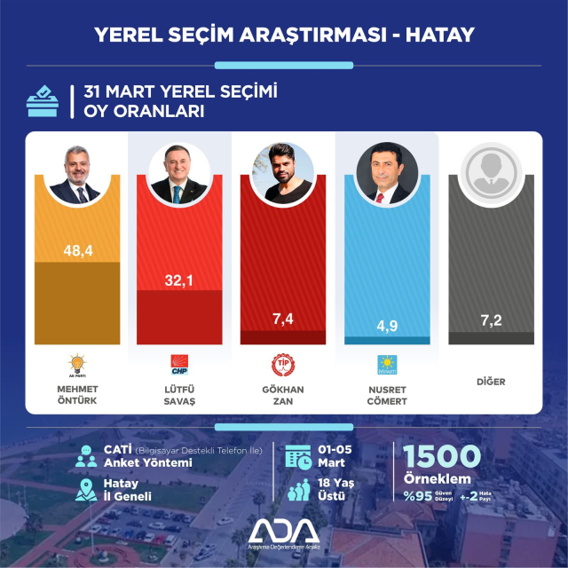 Lütfü Savaş ısrarı CHP'ye pahalıya patladı! Son seçim anketinde fark 16 puana çıktı