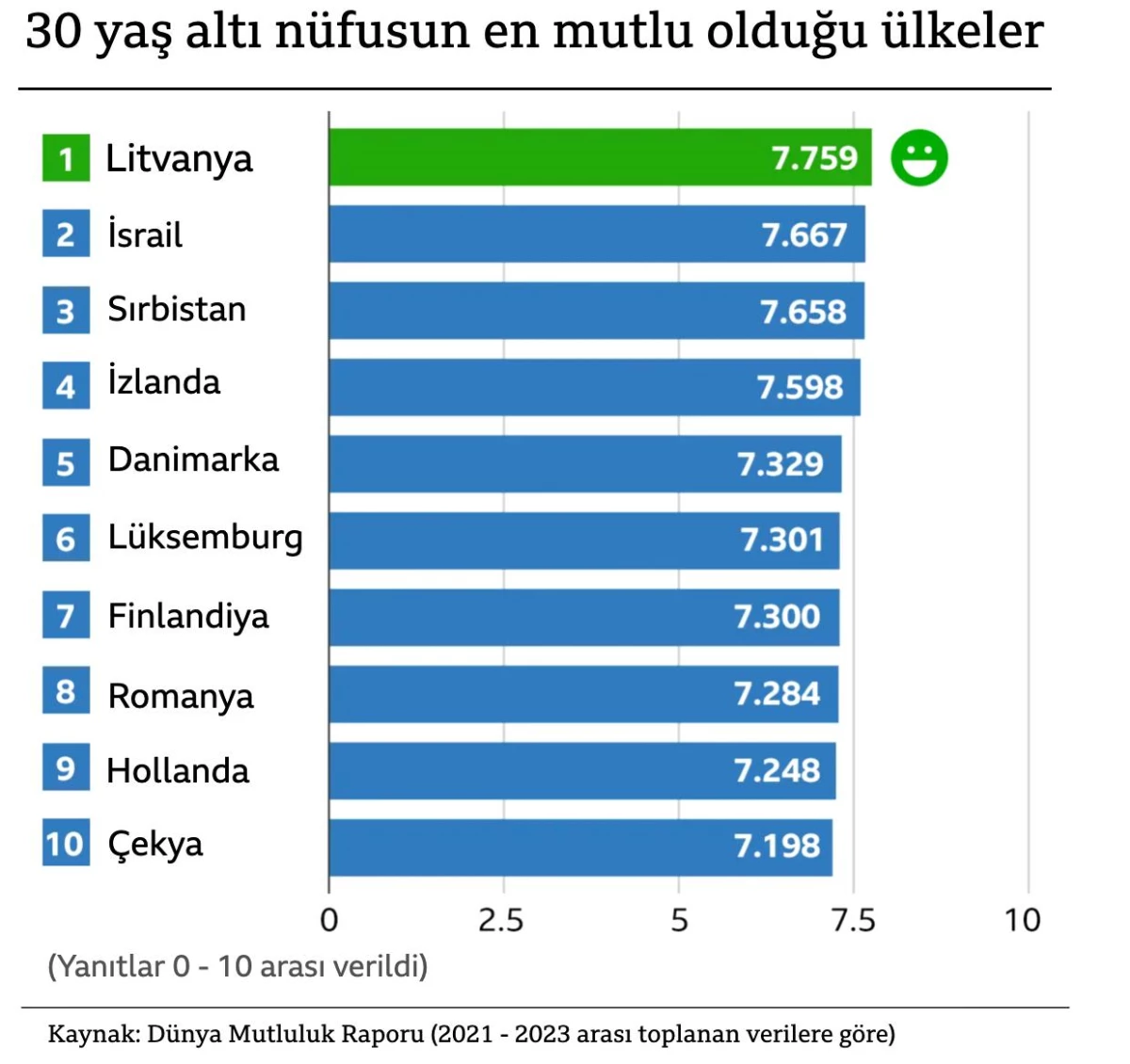 Dünya Mutluluk Raporu: Finlandiya Yine Birinci, Türkiye Yükseldi