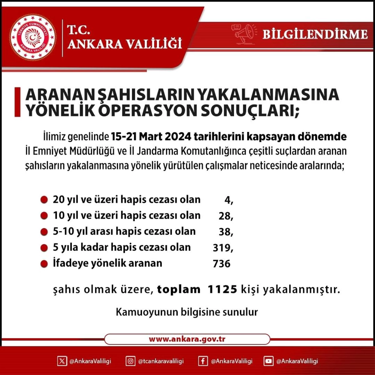 Ankara\'da Aranan Şahıslara Yönelik Operasyonlarda Bin 125 Kişi Yakalandı
