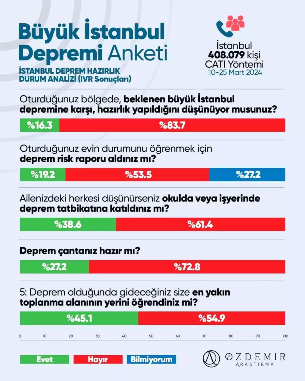 İstanbulluların birinci önceliği deprem, ancak hazırlık yapmıyorlar